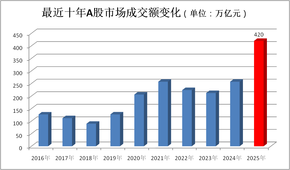2025年A股收官!超500股翻倍 主要板块全年呈普涨格局