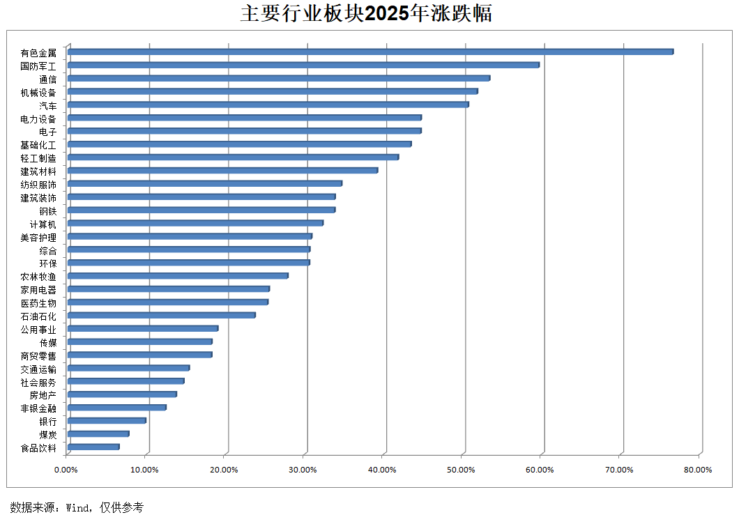 2025年A股收官!超500股翻倍 主要板块全年呈普涨格局