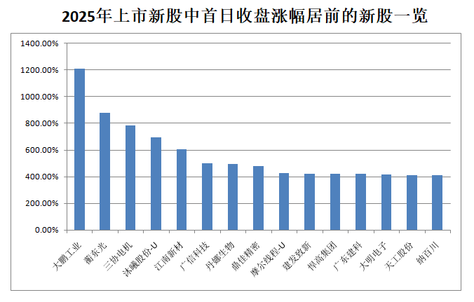 2025年A股收官!超500股翻倍 主要板块全年呈普涨格局