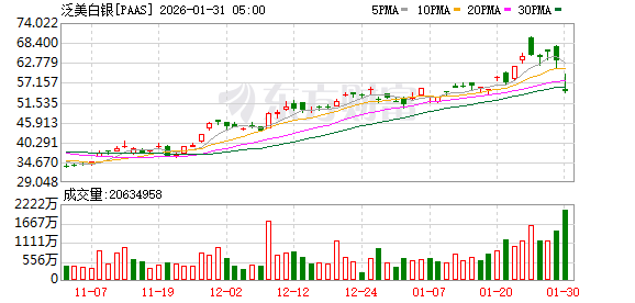 全球市场:美股三大指数收跌 金银价格暴跌 黄金、白银股大幅下挫