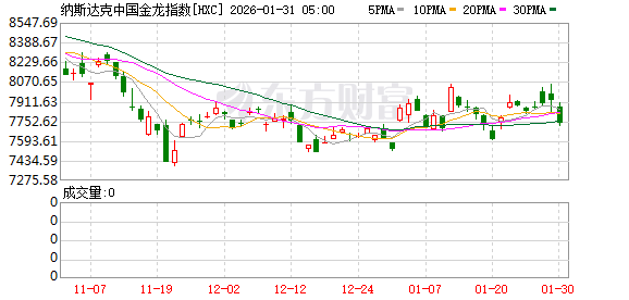 全球市场:美股三大指数收跌 金银价格暴跌 黄金、白银股大幅下挫
