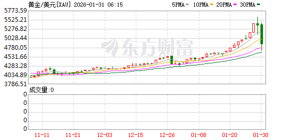 全球市场:美股三大指数收跌 金银价格暴跌 黄金、白银股大幅下挫