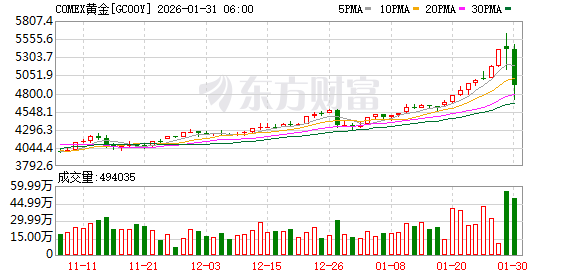 全球市场:美股三大指数收跌 金银价格暴跌 黄金、白银股大幅下挫