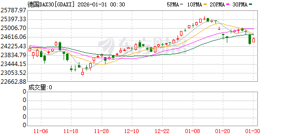 全球市场:美股三大指数收跌 金银价格暴跌 黄金、白银股大幅下挫