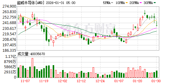 全球市场:美股三大指数收跌 金银价格暴跌 黄金、白银股大幅下挫