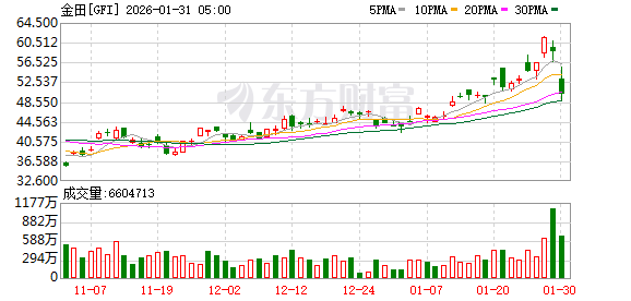 全球市场:美股三大指数收跌 金银价格暴跌 黄金、白银股大幅下挫