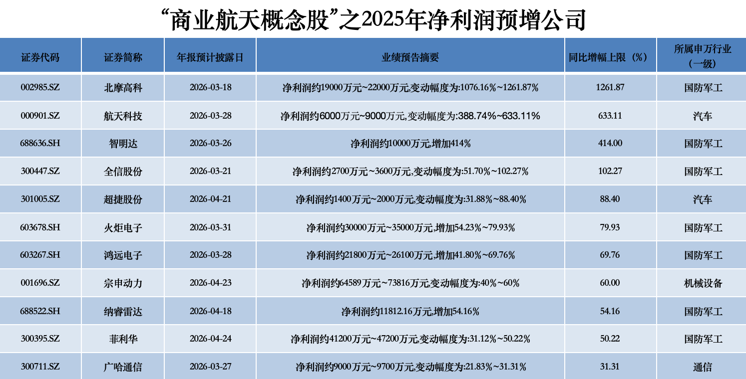 商业航天概念股业绩“冷热不均” 北摩高科净利预增超12倍 3家公司预亏超10亿元