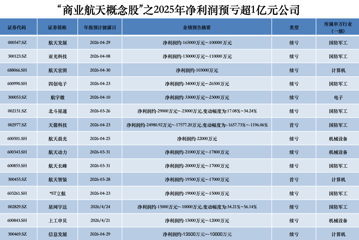 商业航天概念股业绩“冷热不均” 北摩高科净利预增超12倍 3家公司预亏超10亿元