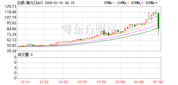 深夜“血洗”!白银史诗级暴跌!黄金创40年最大跌幅!