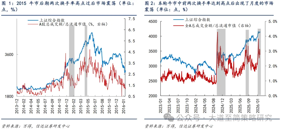 信达策略:短期调整 2月仍积极