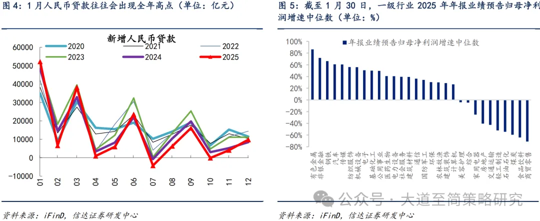 信达策略:短期调整 2月仍积极