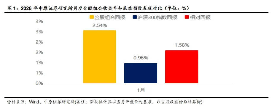 中原策略:春节后两会政策预期升温 建议采取均衡偏成长配置策略