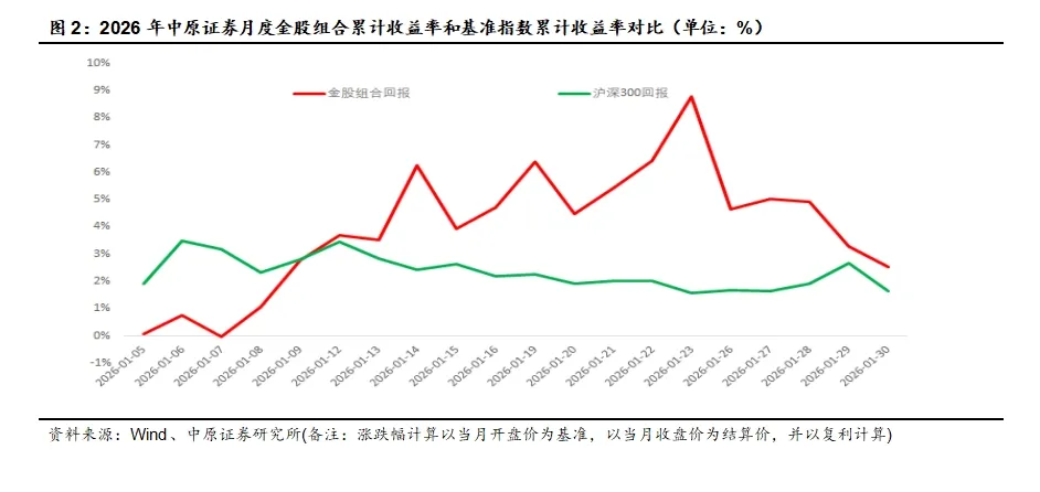 中原策略:春节后两会政策预期升温 建议采取均衡偏成长配置策略