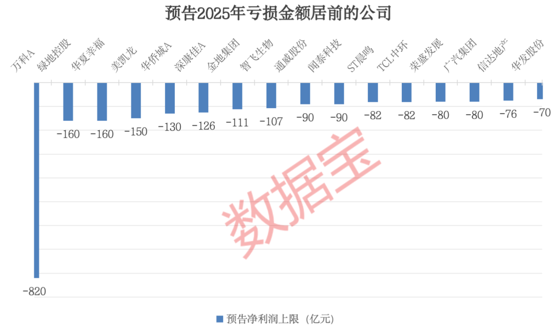 820亿元 这家公司预告巨亏!芯片龙头下周超百亿元解禁