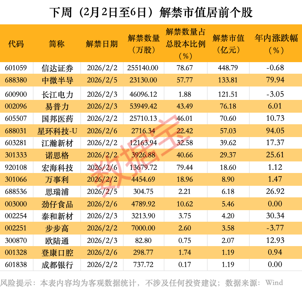820亿元 这家公司预告巨亏!芯片龙头下周超百亿元解禁