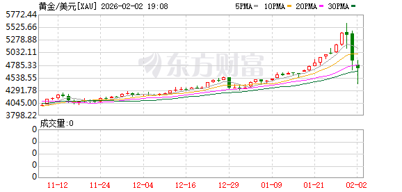 历史性崩盘!芝加哥商品交易所紧急出手!大幅上调贵金属期货保证金!
