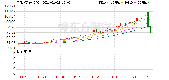 历史性崩盘!芝加哥商品交易所紧急出手!大幅上调贵金属期货保证金!