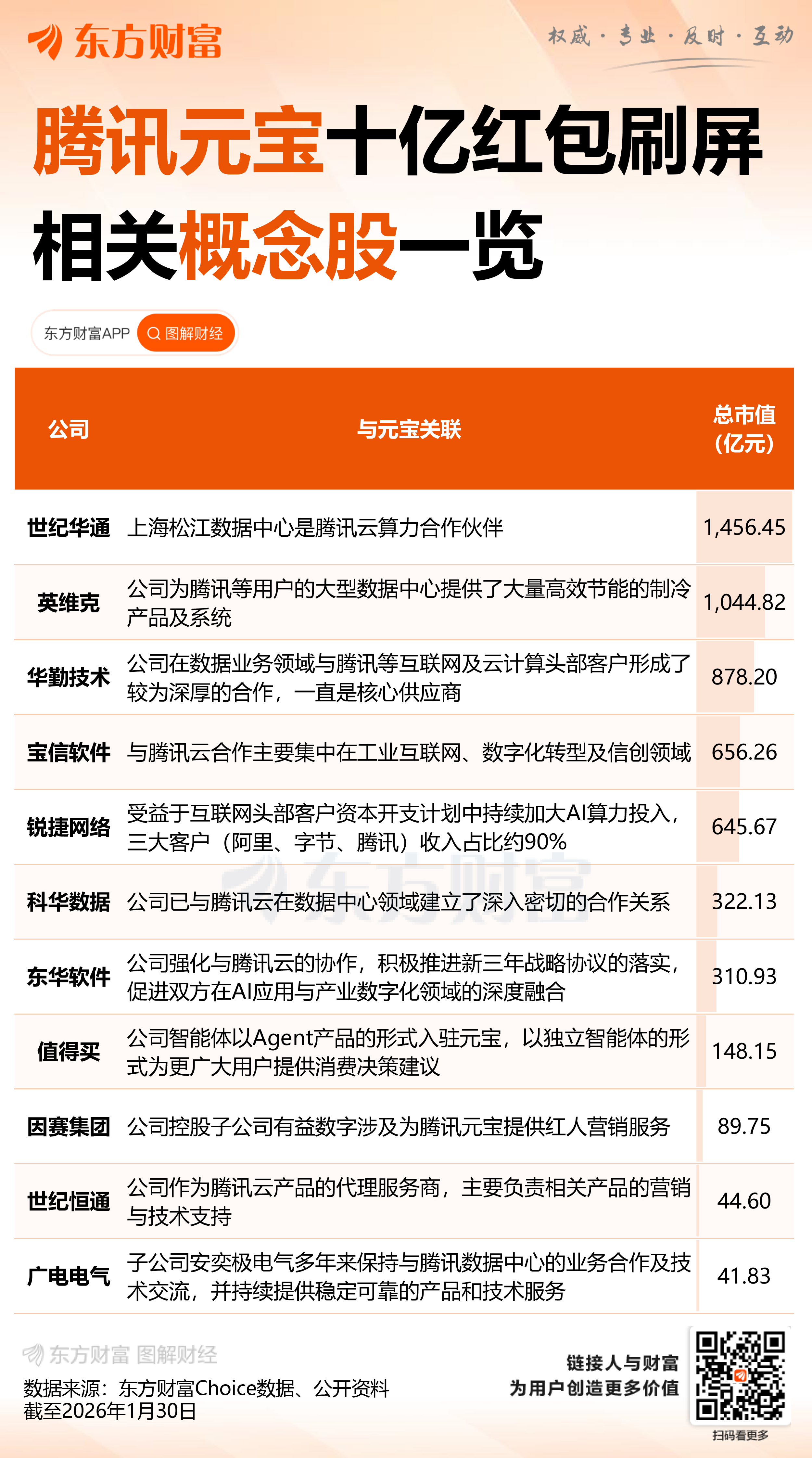 10亿元红包开抢!腾讯元宝升至苹果商店免费应用第一