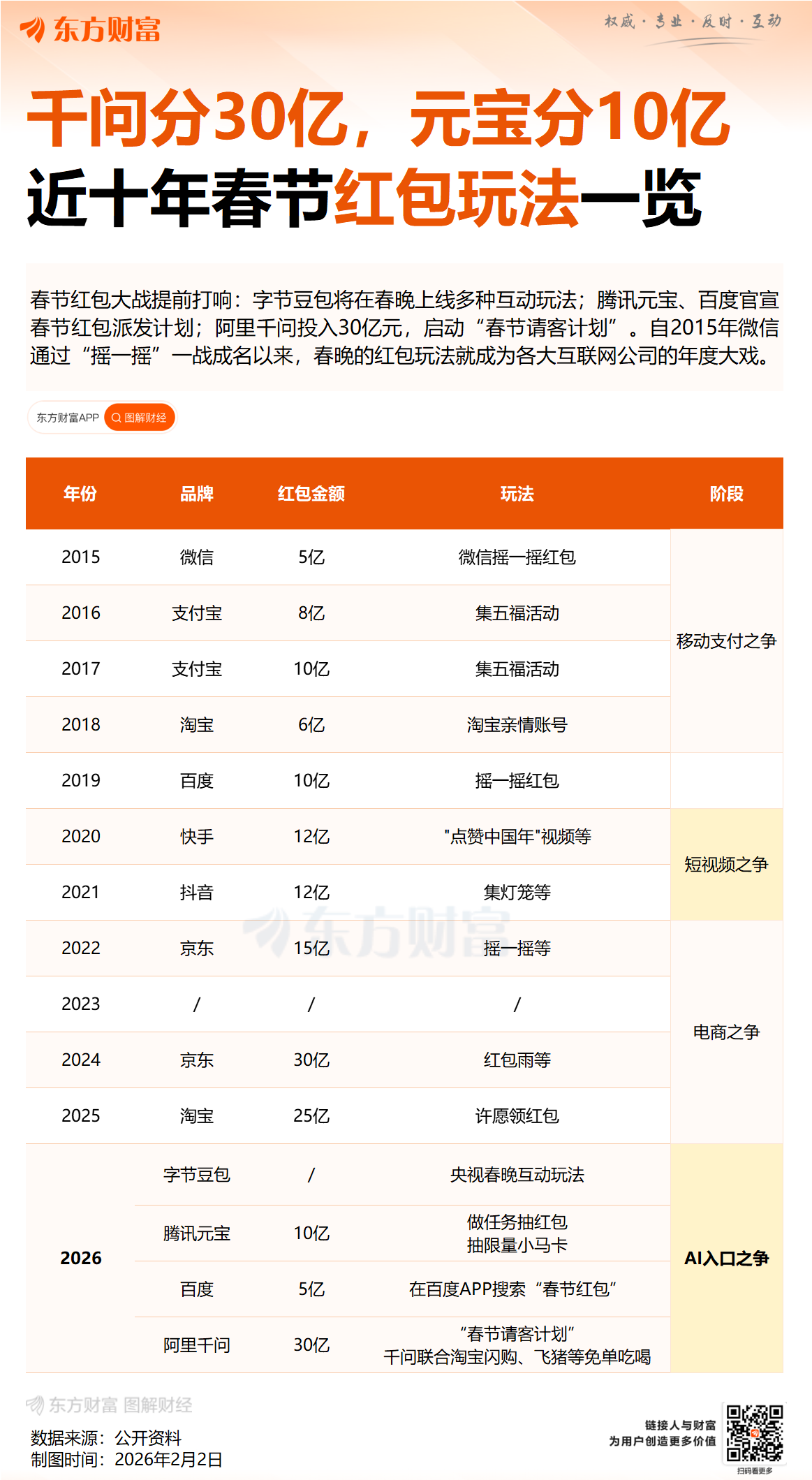 10亿元红包开抢!腾讯元宝升至苹果商店免费应用第一