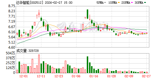 达华智能爆雷!千问AI眼镜即将发布 13只高增长潜力股揭晓(附名单)