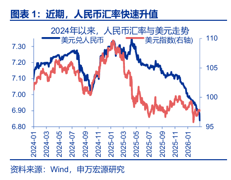 申万宏源:人民币加速升值 央行工具会否扭转趋势?