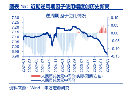 申万宏源:人民币加速升值 央行工具会否扭转趋势?
