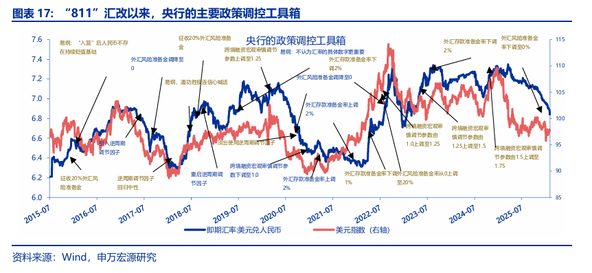 申万宏源:人民币加速升值 央行工具会否扭转趋势?