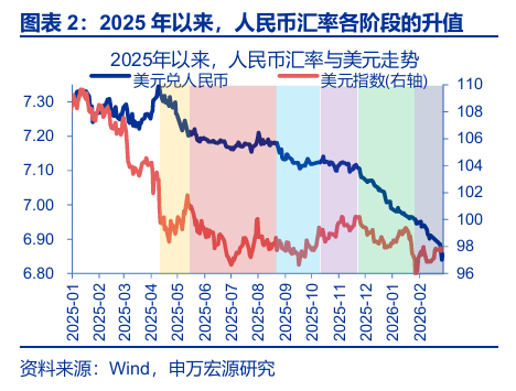 申万宏源:人民币加速升值 央行工具会否扭转趋势?