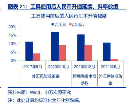 申万宏源:人民币加速升值 央行工具会否扭转趋势?