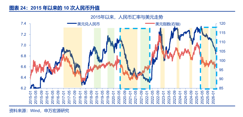 申万宏源:人民币加速升值 央行工具会否扭转趋势?