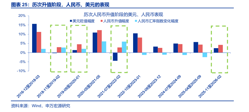 申万宏源:人民币加速升值 央行工具会否扭转趋势?