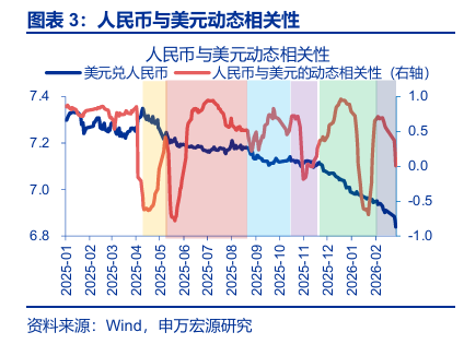 申万宏源:人民币加速升值 央行工具会否扭转趋势?