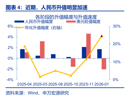 申万宏源:人民币加速升值 央行工具会否扭转趋势?