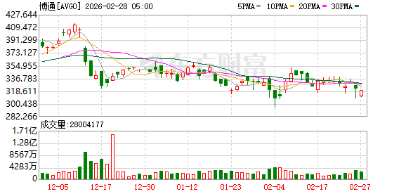 博通发布多维堆叠芯片平台 高管扬言今明两年能卖出100万颗