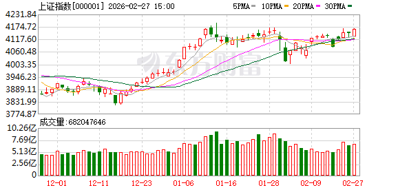 中原策略:3月市场大概率延续震荡上行、结构分化特征