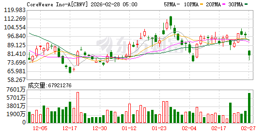 刚刚一度暴跌超22%!AI利空突袭 美科技股集体重挫!
