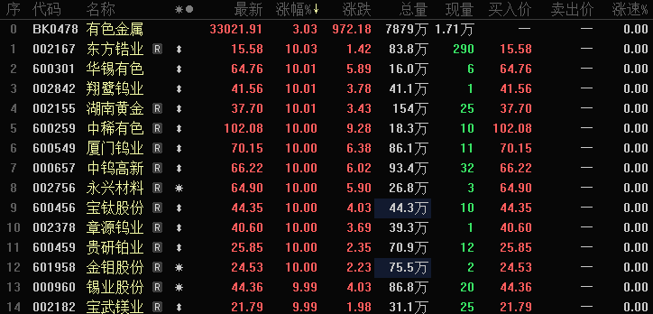 突然集体涨停!美国防部传来重磅消息!小金属概念股持续走高
