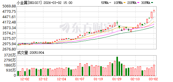小金属 大行情!机构看好估值业绩双升