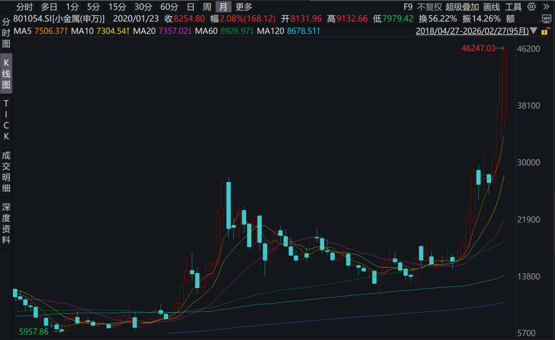 小金属 大行情!机构看好估值业绩双升