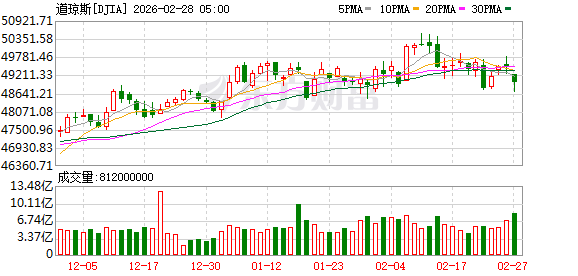 全球市场:美股三大指数集体收跌 英伟达跌超4% 现货白银涨超6%
