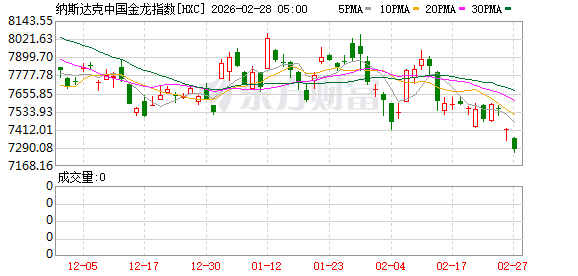全球市场:美股三大指数集体收跌 英伟达跌超4% 现货白银涨超6%