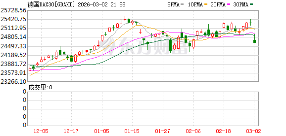 全球市场:美股三大指数集体收跌 英伟达跌超4% 现货白银涨超6%