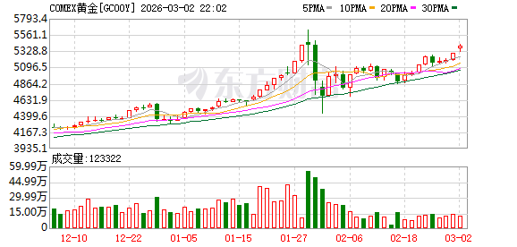 全球市场:美股三大指数集体收跌 英伟达跌超4% 现货白银涨超6%