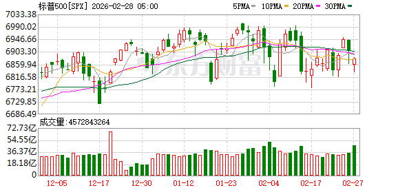 全球市场:美股三大指数集体收跌 英伟达跌超4% 现货白银涨超6%