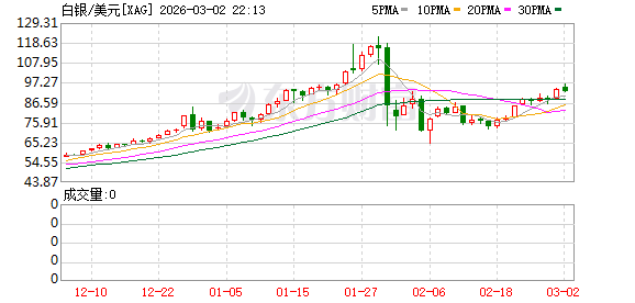 全球市场:美股三大指数集体收跌 英伟达跌超4% 现货白银涨超6%