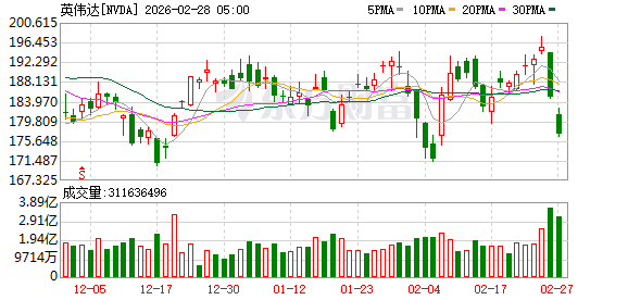 全球市场:美股三大指数集体收跌 英伟达跌超4% 现货白银涨超6%