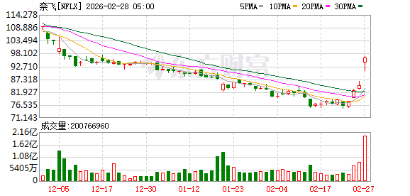 全球市场:美股三大指数集体收跌 英伟达跌超4% 现货白银涨超6%