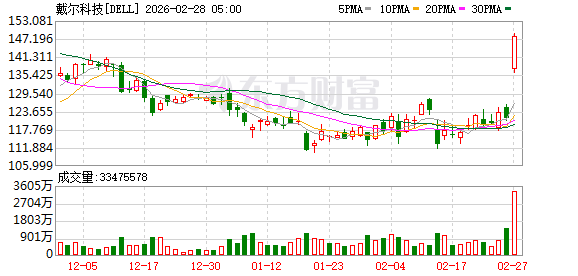 全球市场:美股三大指数集体收跌 英伟达跌超4% 现货白银涨超6%