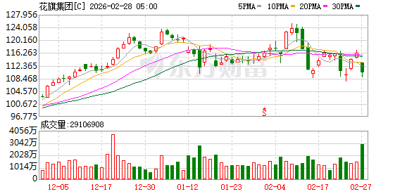 全球市场:美股三大指数集体收跌 英伟达跌超4% 现货白银涨超6%