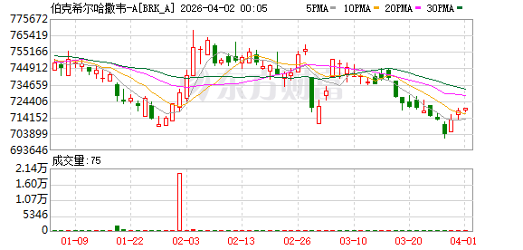 巴菲特宣布：重启